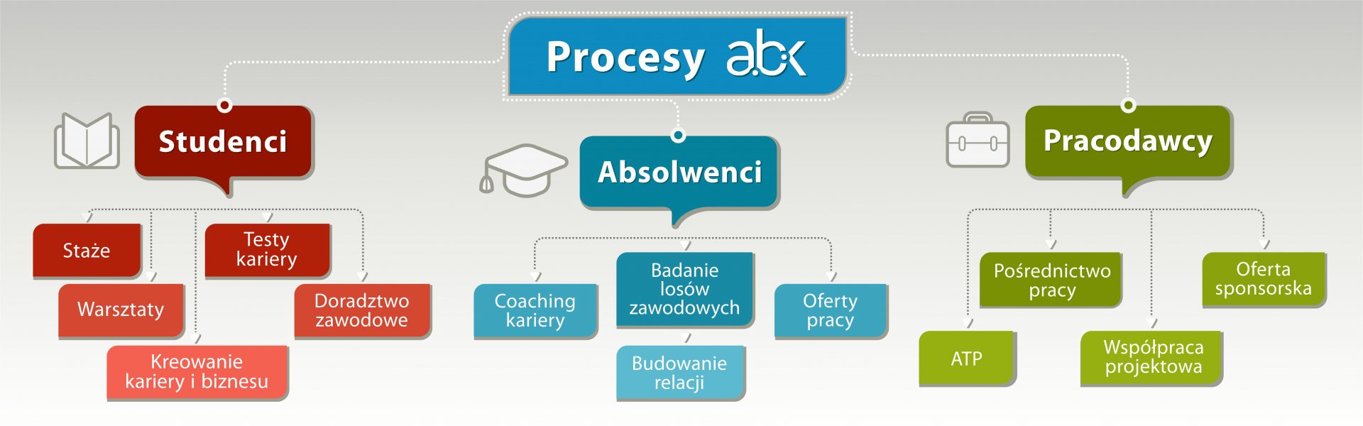 Procesy ABK